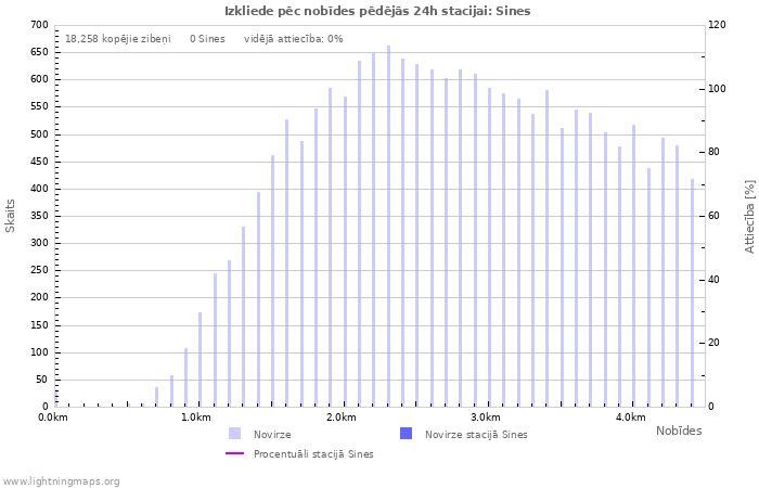 Grafiki: Izkliede pēc nobīdes