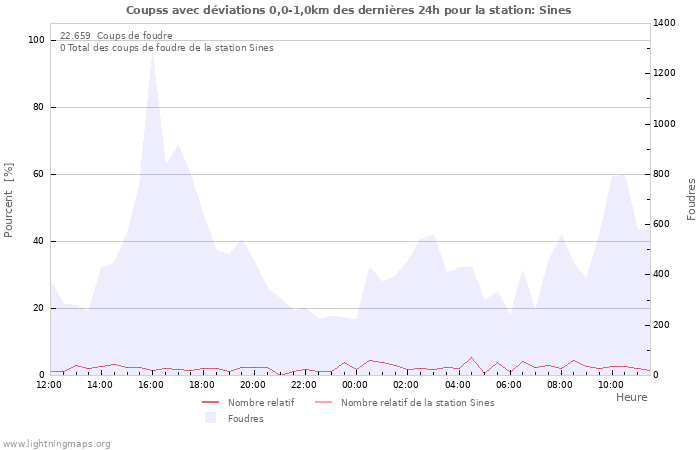 Graphes