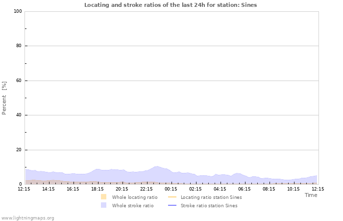 Grafikonok: Locating and stroke ratios