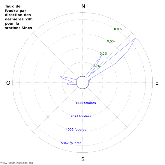 Graphes: Taux de foudre par direction