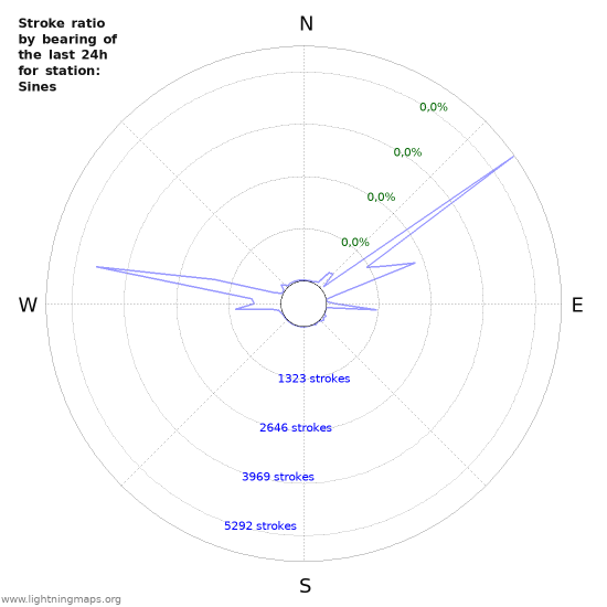 Grafikonok: Stroke ratio by bearing