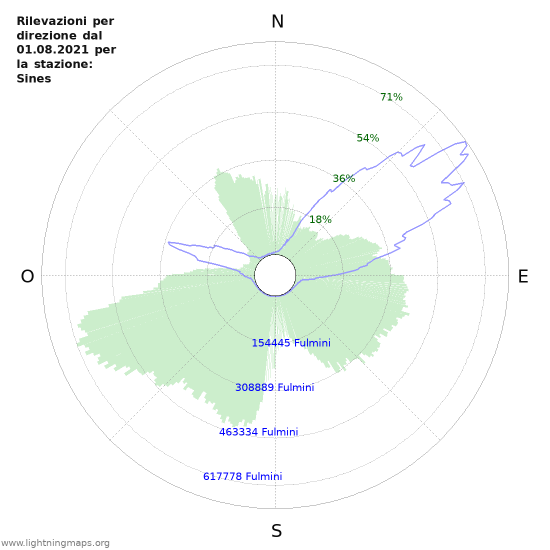 Grafico