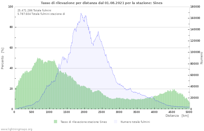 Grafico