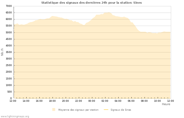 Graphes: Statistique des signaux