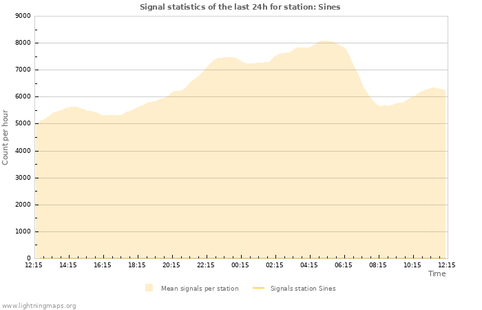 Grafikonok: Signal statistics