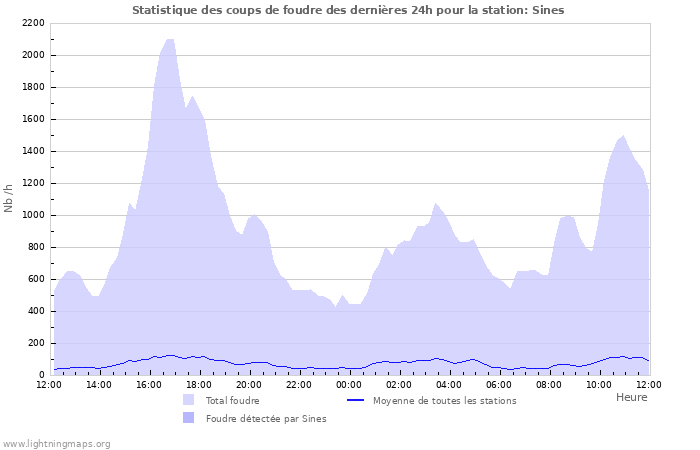 Graphes: Statistique des coups de foudre