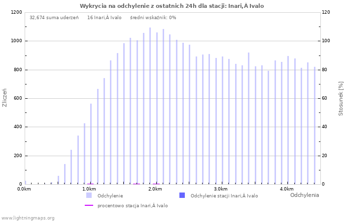 Wykresy: Wykrycia na odchylenie