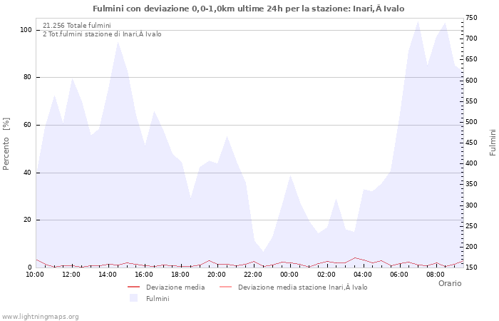 Grafico