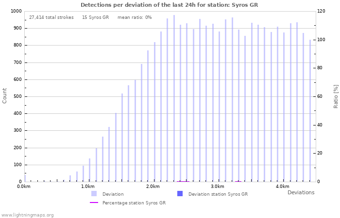 Graphs: Detections per deviation