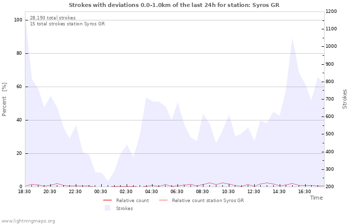 Graphs