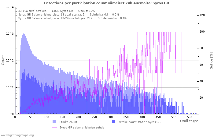 Graafit: Detections per participation count