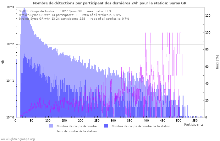 Graphes: Nombre de détections par participant