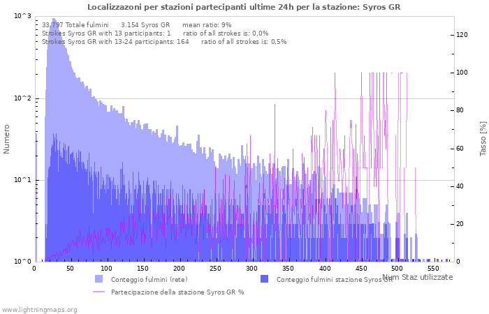 Grafico: Localizzazoni per stazioni partecipanti