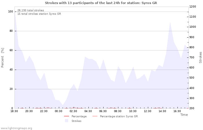 Graphs