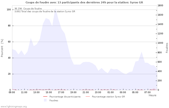 Graphes