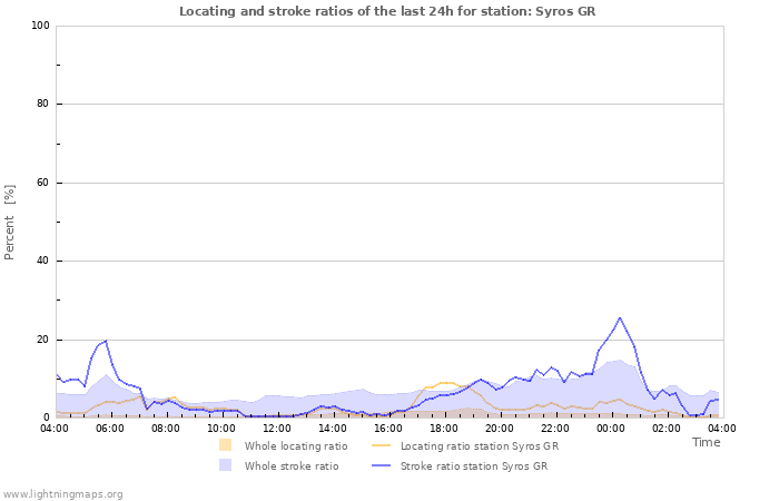 Grafikonok: Locating and stroke ratios