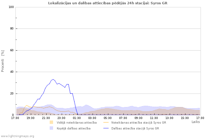 Grafiki: Lokalizācijas un dalības attiecības