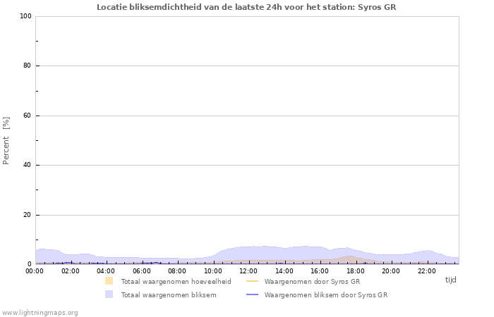 Grafieken: Locatie bliksemdichtheid