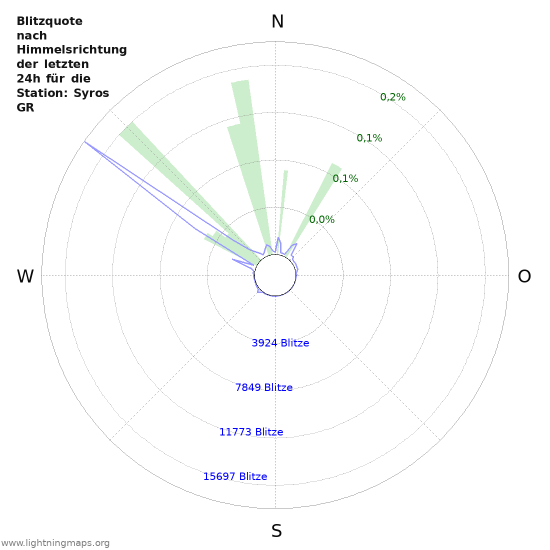 Diagramme: Blitzquote nach Himmelsrichtung