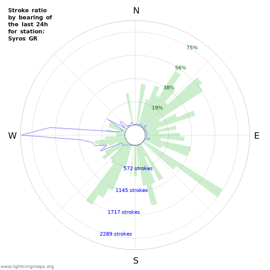 Grafikonok: Stroke ratio by bearing