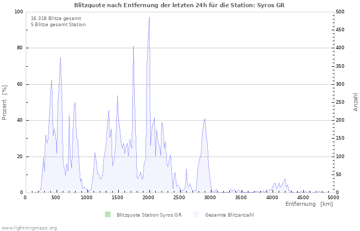 Diagramme: Blitzquote nach Entfernung
