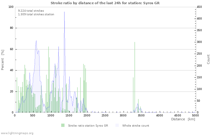 Grafikonok: Stroke ratio by distance