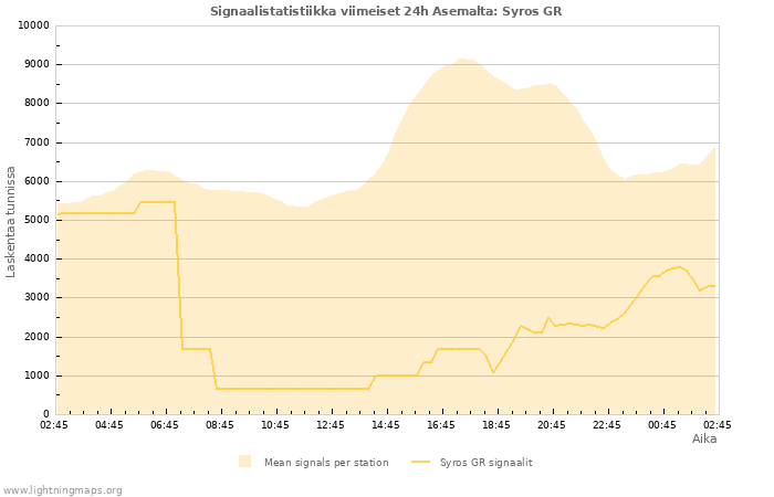 Graafit: Signaalistatistiikka