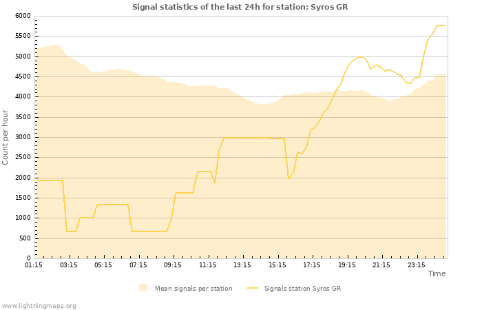 Grafikonok: Signal statistics