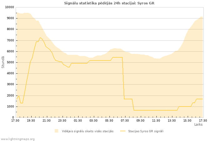 Grafiki: Signālu statistika