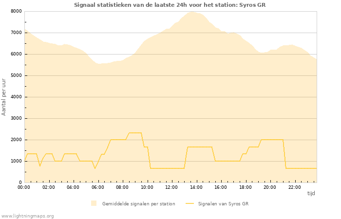Grafieken: Signaal statistieken