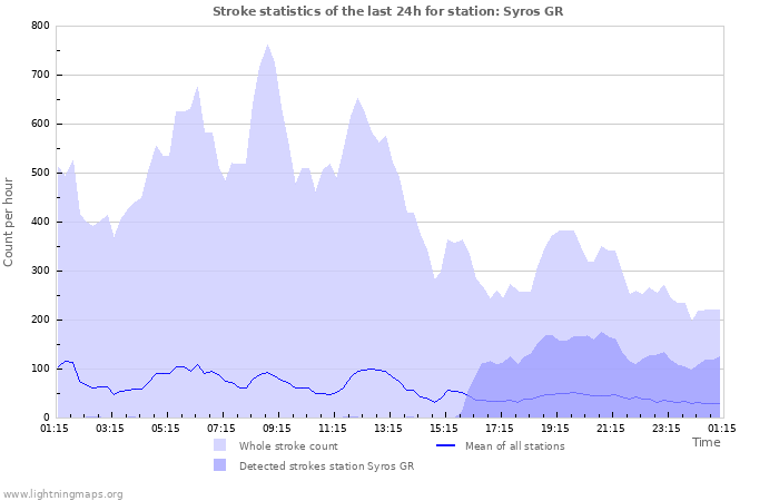 Grafikonok: Stroke statistics