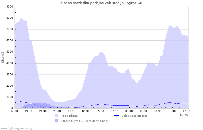 Grafiki: Zibens statistika
