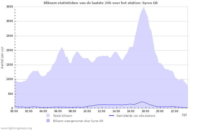 Grafieken: Bliksem statistieken