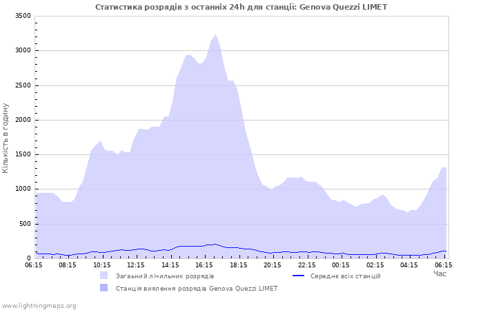 Графіки: Статистика розрядів