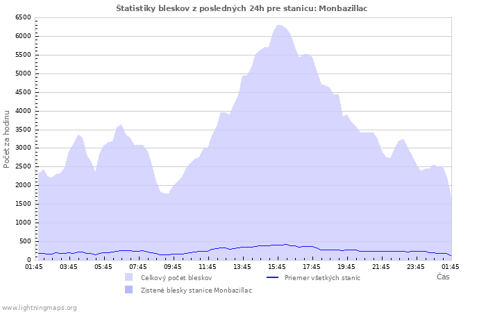 Grafy: Štatistiky bleskov