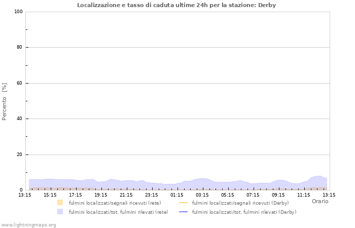 Grafico: Localizzazione e tasso di caduta