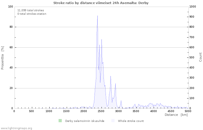 Graafit: Stroke ratio by distance