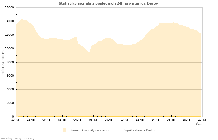 Grafy: Statistiky signálů