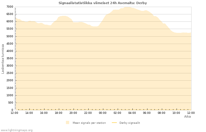 Graafit: Signaalistatistiikka