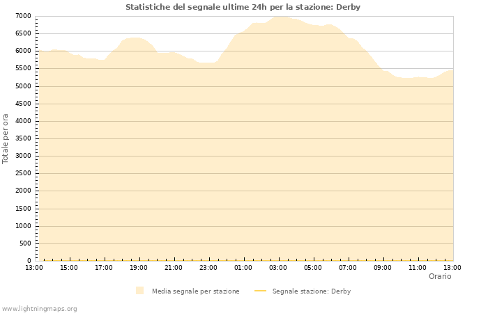 Grafico: Statistiche del segnale