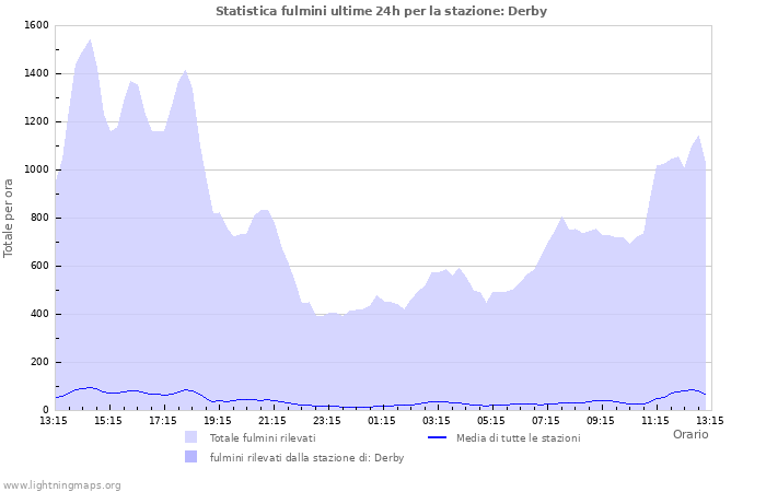 Grafico: Statistica fulmini