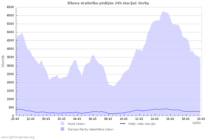 Grafiki: Zibens statistika