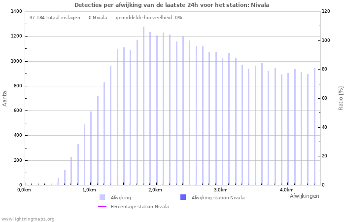 Grafieken: Detecties per afwijking