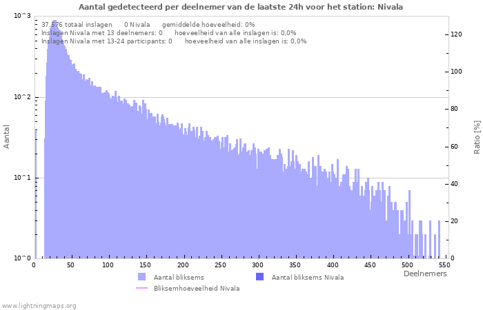 Grafieken: Aantal gedetecteerd per deelnemer