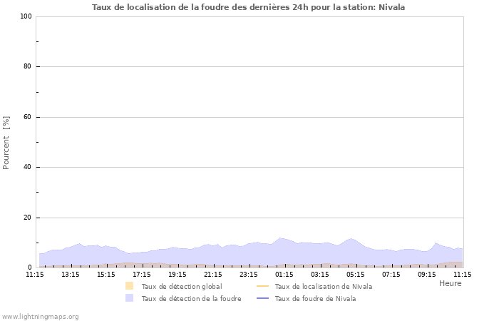 Graphes: Taux de localisation de la foudre