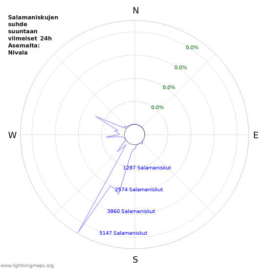 Graafit: Salamaniskujen suhde suuntaan