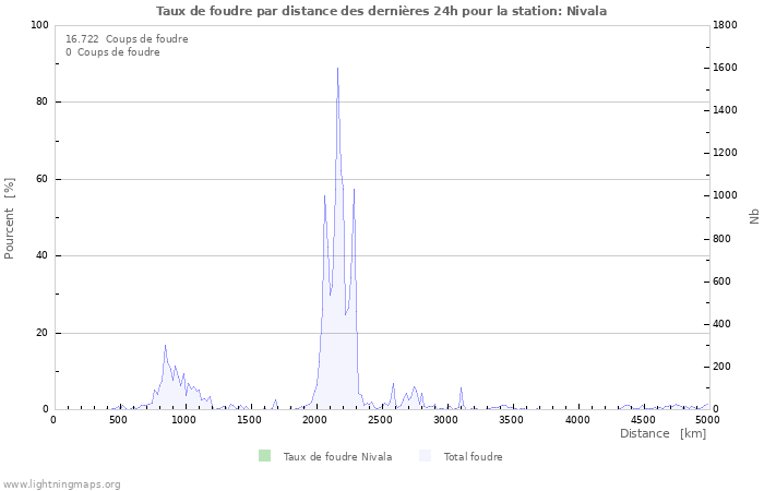 Graphes: Taux de foudre par distance