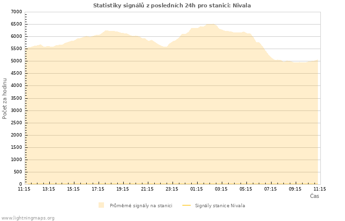 Grafy: Statistiky signálů