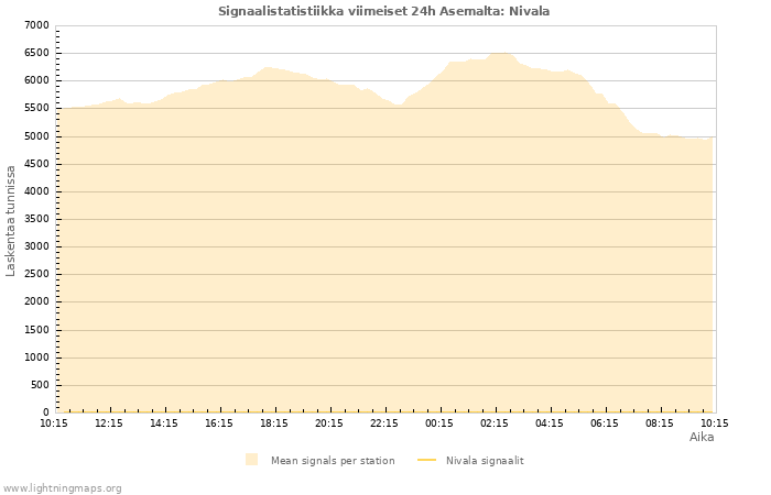 Graafit: Signaalistatistiikka