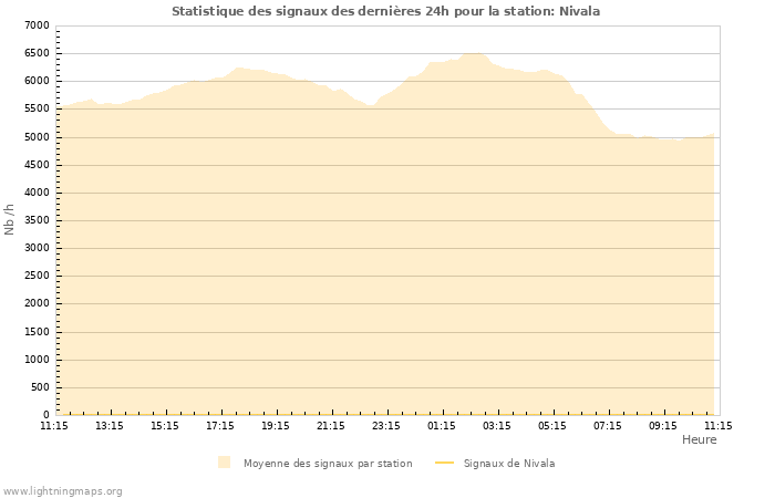 Graphes: Statistique des signaux